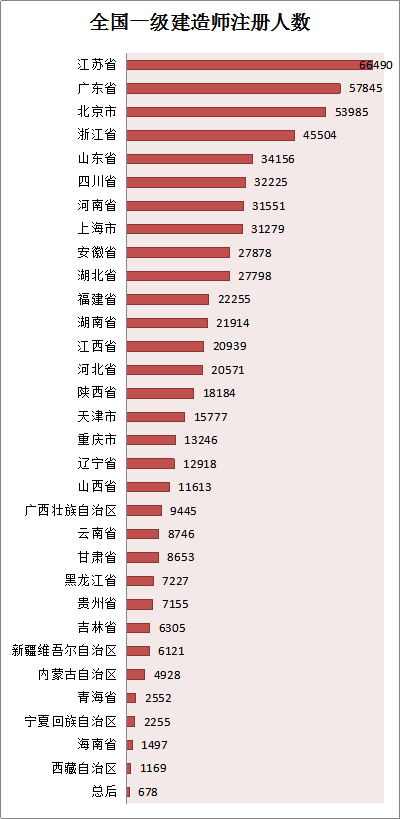 各省份建造師人數(shù)對(duì)照表曝光，全國還缺建造師么？