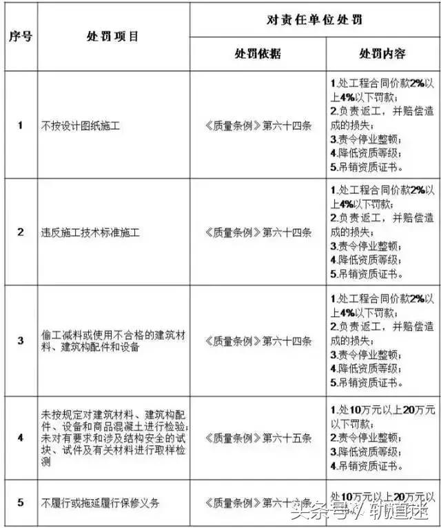 工程質(zhì)量建設(shè)單位負首責，且終身責任制附：五方責任主體處罰細則
